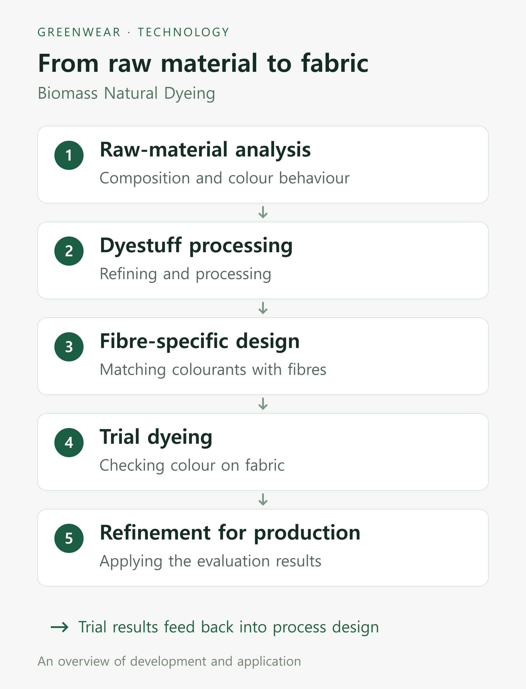 Biomass Natural Dyeing development flow: analysis, processing, fibre-specific design, trial dyeing and refinement for production