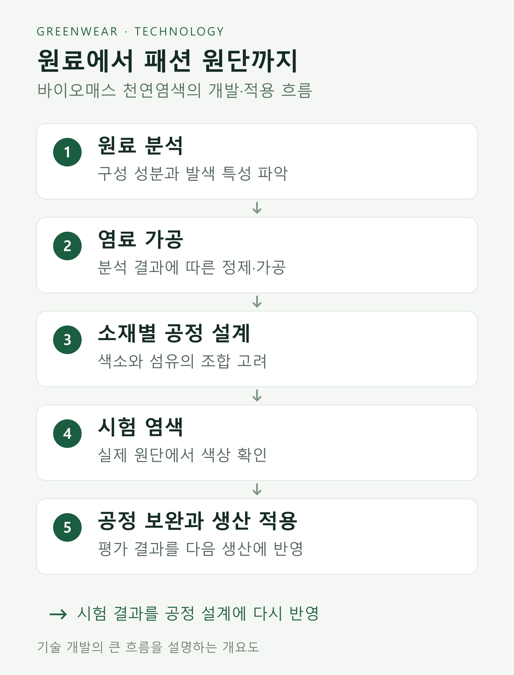 바이오매스 천연염색의 원료 분석, 염료 가공, 소재별 공정 설계, 시험 염색, 공정 보완과 생산 적용 흐름