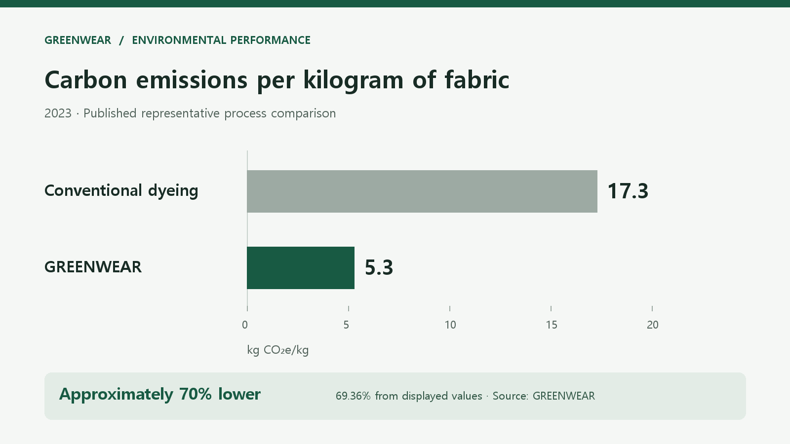Published representative process comparison for 2023: 17.3 kg CO₂e per kg of fabric for conventional dyeing and 5.3 for GREENWEAR, approximately 70% lower