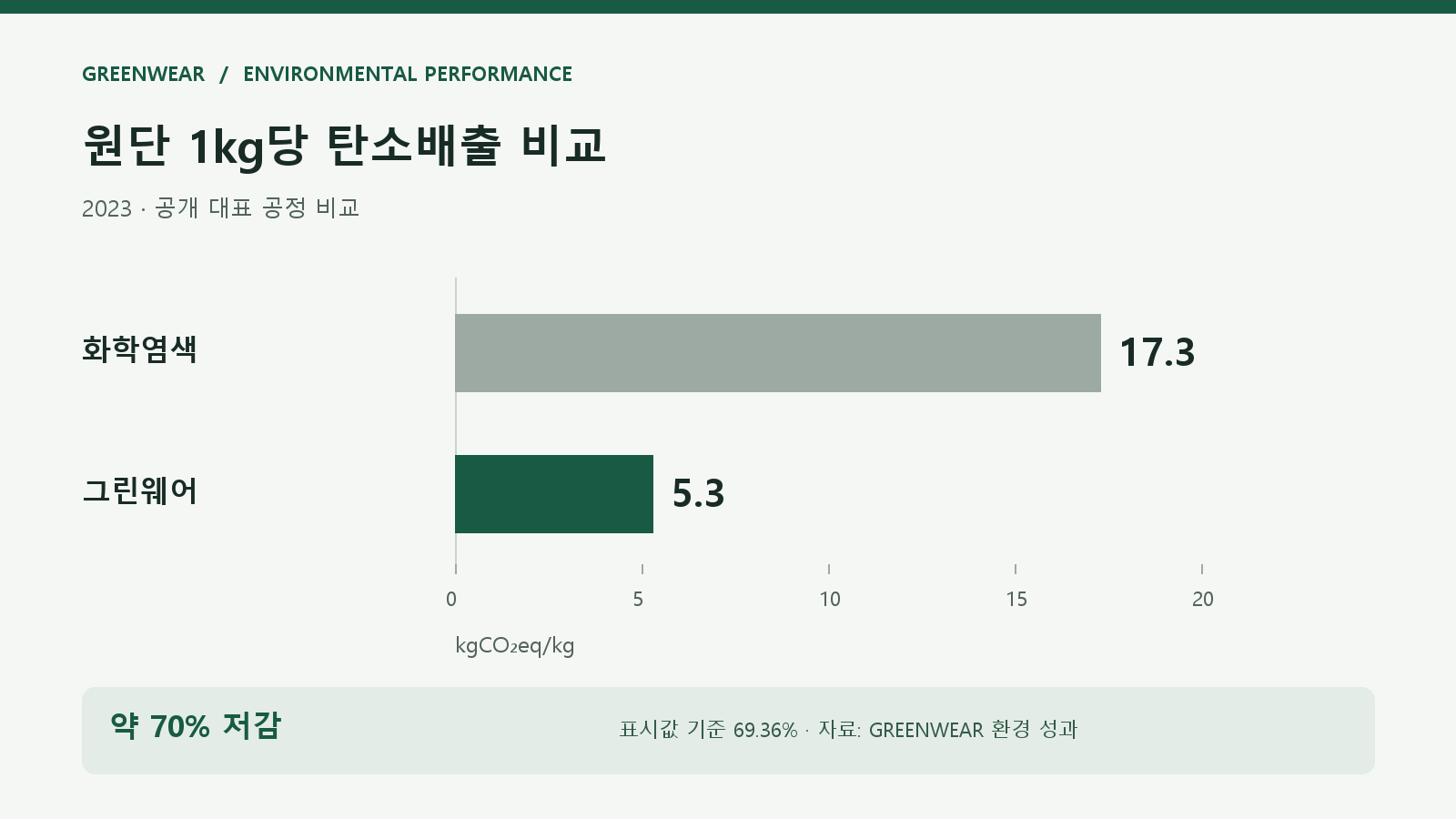 2023년 공개 대표 공정의 원단 1kg당 탄소배출 비교: 화학염색 17.3, 그린웨어 5.3 kgCO₂eq/kg로 약 70% 저감